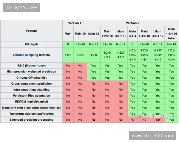 无压缩视频编码标准在本季度取得突破 还原了竞技体育的最真实细节 无压缩视频编码标准在本季度取得突破 还原了竞技体育的最真实细节